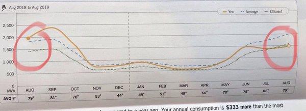 Utility bill YOY.