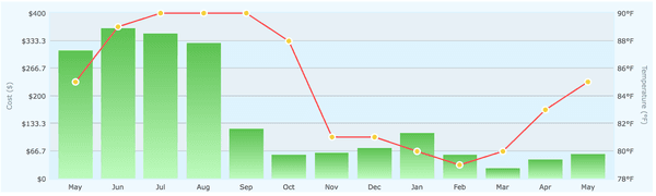 System in Weston, FL. Installed September 2016. Green bars represent energy bill. Saving $200+/month