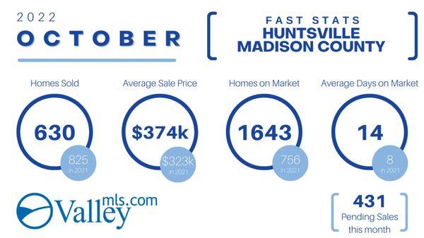 DOM = same, Avg sales price = UP, Homes sold = down,