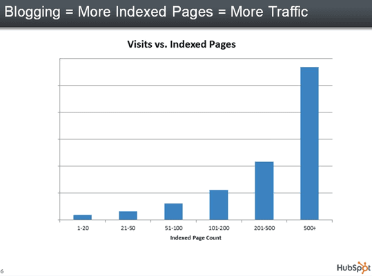 Number of Indexed Pages drives Visitors