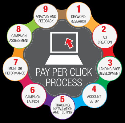 Pay Per Click Process