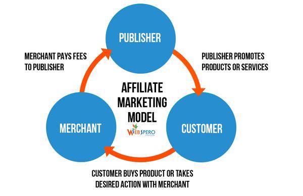 3 easy steps to Affiliate Marketing