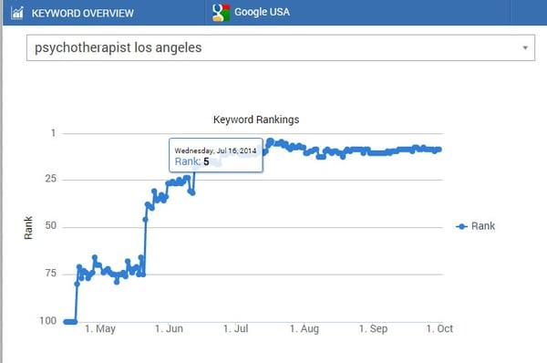 Ranking Page 1 on Google for a competitive keyword