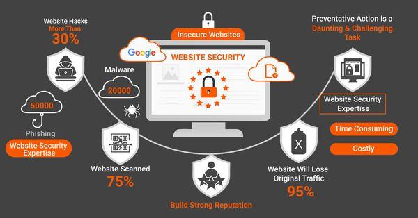 WEBSITE SECURITY
Sometimes the internet can feel like the Wild West with hackers and viruses waiting to take your website or ...