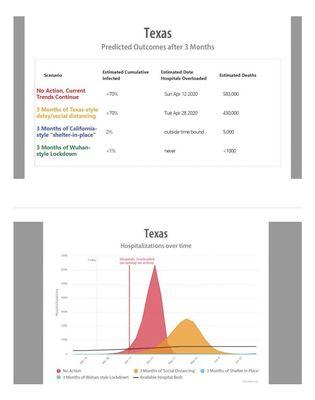 Epidemiological modeling of the impact of shelter in place on coronavirus in Texas