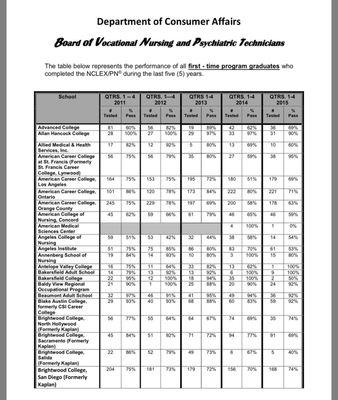 This school should realize that what they're doing isn't working. 53% passing rate. Hope this school gets shut down.