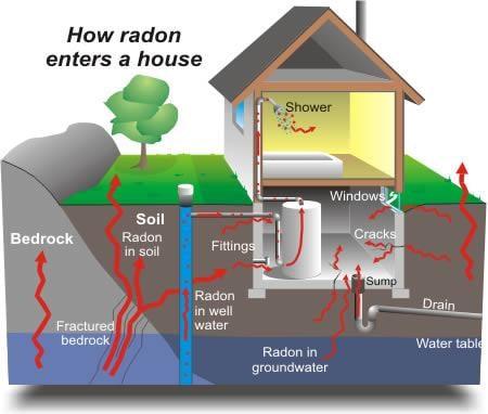 Radon Testing Virginia