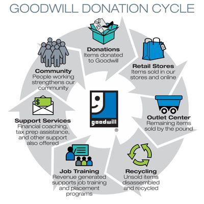 Goodwill Industries of West Michigan