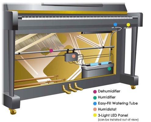 Piano Life Saver System from Dampp-Chaser