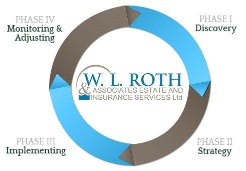 W L Roth & Associates Estate and Insurance Services