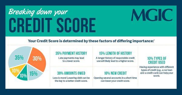 Breaking Down Your Credit Score