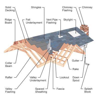 The anatomy of a roof