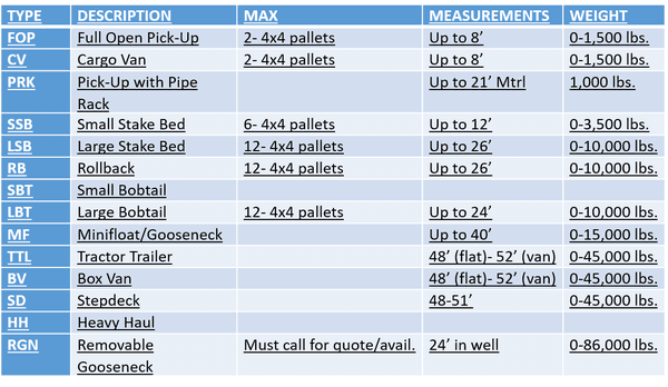 Equipment type and hauling capacity.