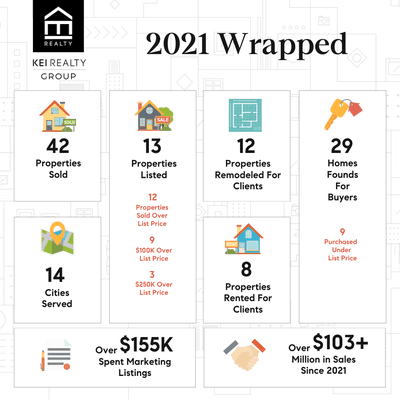 Grateful for all those that trusted us with their  real estate needs in 2021. From new  babies to  new partners.  Cheers to 2022!