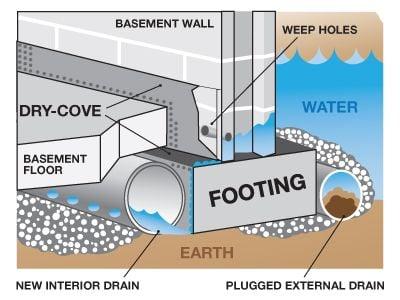 Bone Dry Basement Waterproofing