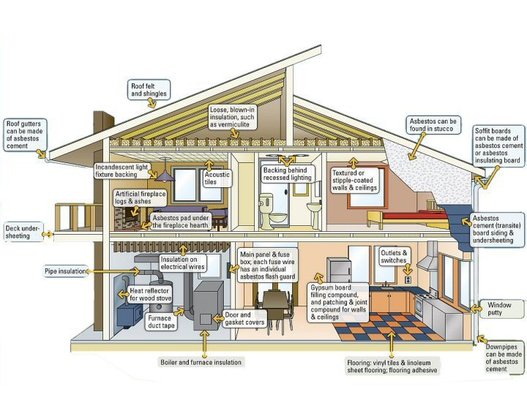 Do you have asbestos? Here are some household locations which frequently have asbestos.