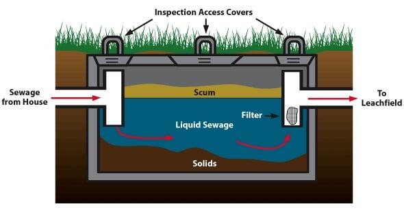 Normal septic system and its contents.