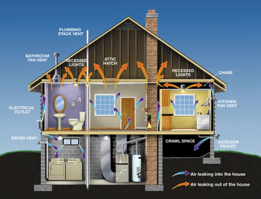 The benefits of having an energy efficient home.