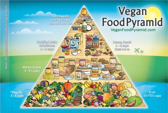 The Vegan Food Pyramid