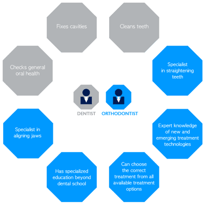 What's the difference between an orthodontist and a dentist?