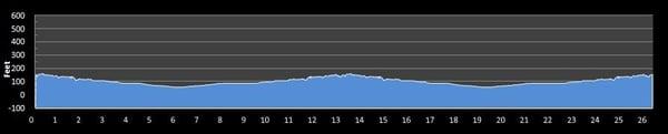 As you can see, a very flat course! Great for locking in to your pace. (Thanks to findmymarathon.com)