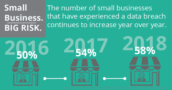 The SMB's don't have the budget to ensure their network is not vulnerable.