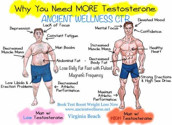 Boost Testosterone