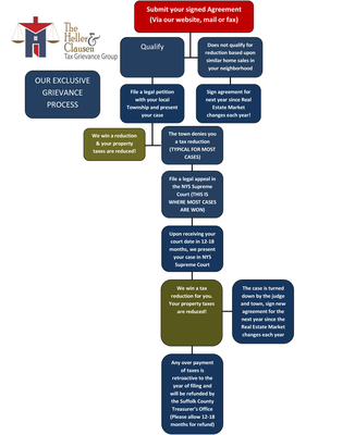 The Tax Grievance Process