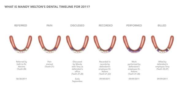 Jefferson County exhibit in successful dental extraction malpractice trial. 