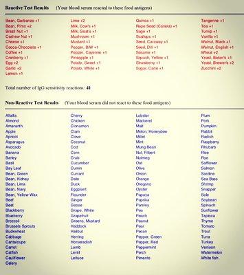 One of our patients had over 40 food allergies!! Just imagine how much better they felt after eliminating them from their diet!!