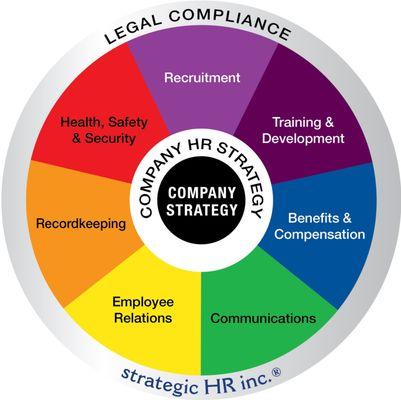 strategic HR inc.'s Wheel of HR