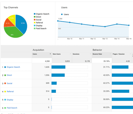 Houston SEO Campaign, Website Traffic and Google Optimization, Watertree Marketing