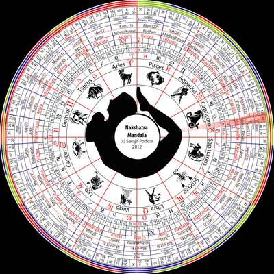 The Astrology of Yoga