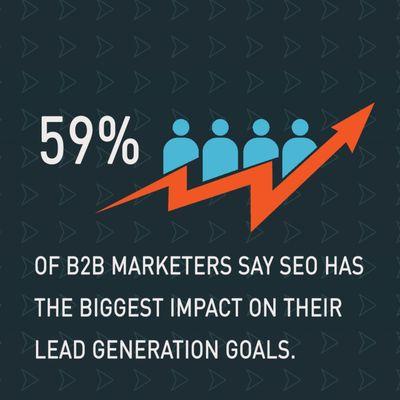 59% of b2b Marketers say SEO has the biggest impact on their lead generation goals