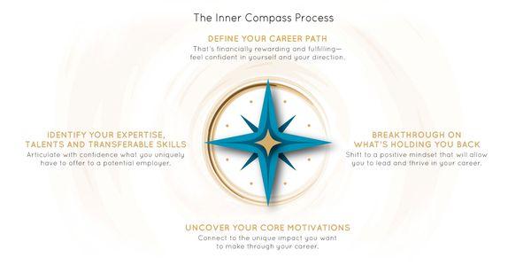 The Inner Compass Process- Rediscover yourself, research fulfilling careers or businesses, roadmaps your next steps.