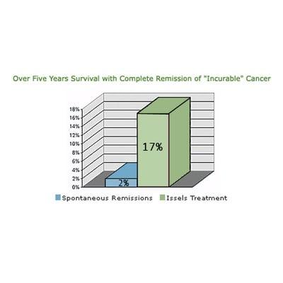 Supportive Cancer Treatment