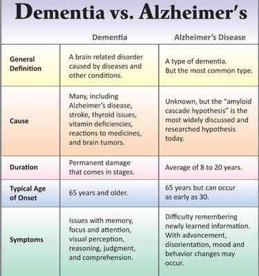 Dementia vs Alzheimer's