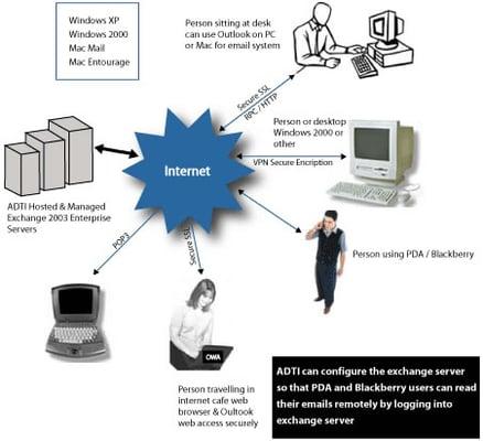 Exchanges E-Mail Hosting Company