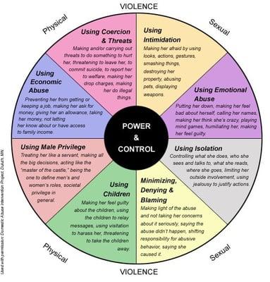 Cycle of Violence Behavior