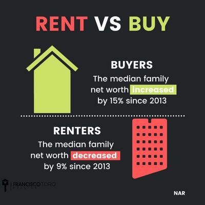 Rent VS Buy, Which is better for you?