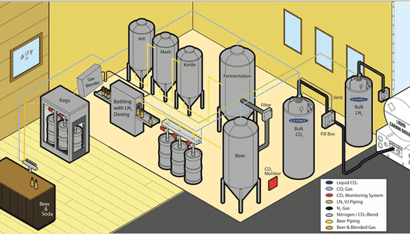 Advanced CO2 Systems - Bulk CO2 for Micro-Brewery Systems