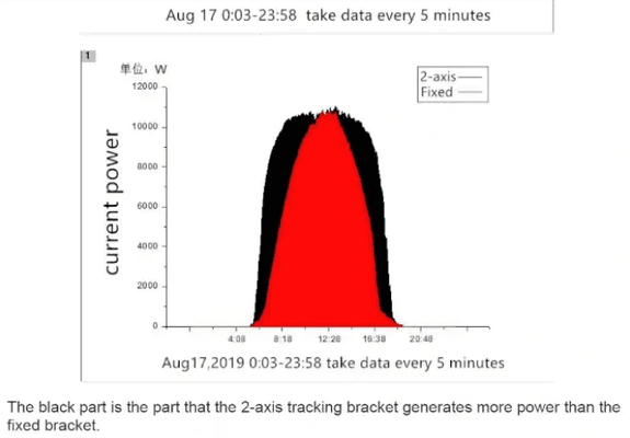 Generating more power