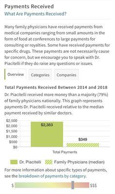 Interesting findings that Dr. Piacitelli received way more money than other doctors!  Hmmmm???!!!