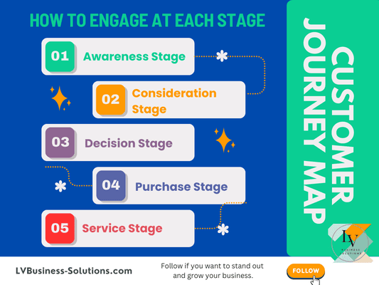 In today's competitive marketplace, your business must understand and engage with customers at each stage of their journey.