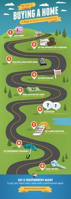 Compliments of Dave Ramsey, here's a Road Map to Home Purchase.