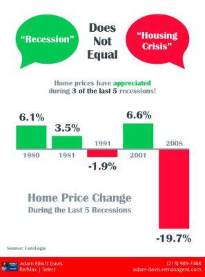 "Recession" Does Not Equal "Housing Crisis"