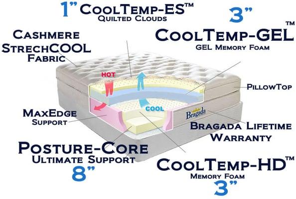 What is inside a cool gel memory foam mattress?