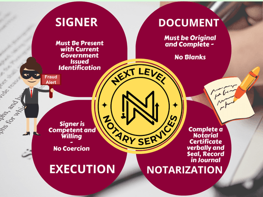 Notarization Process