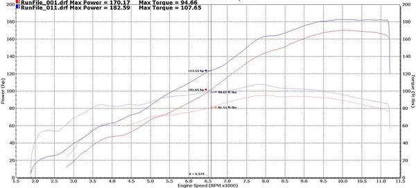 22+ HP mid range & 12 HP gains on the top end after custom tuning this ZX14. No other modifications were made between runs!