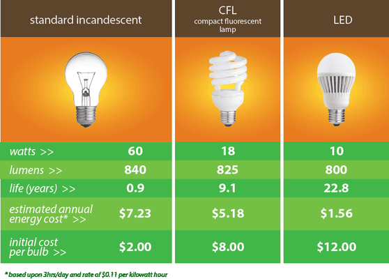 LED Lighting Chart